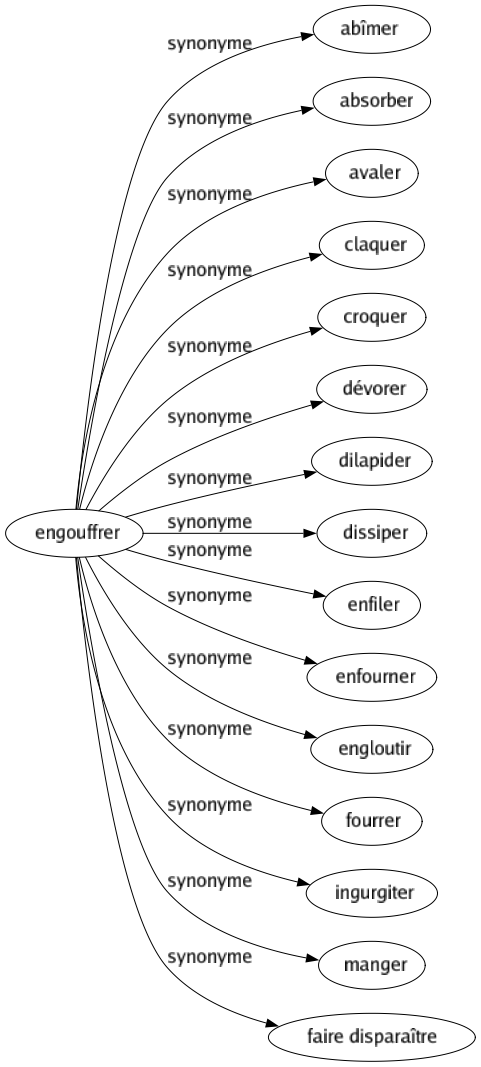 Synonyme de Engouffrer : Abîmer Absorber Avaler Claquer Croquer Dévorer Dilapider Dissiper Enfiler Enfourner Engloutir Fourrer Ingurgiter Manger Faire disparaître 