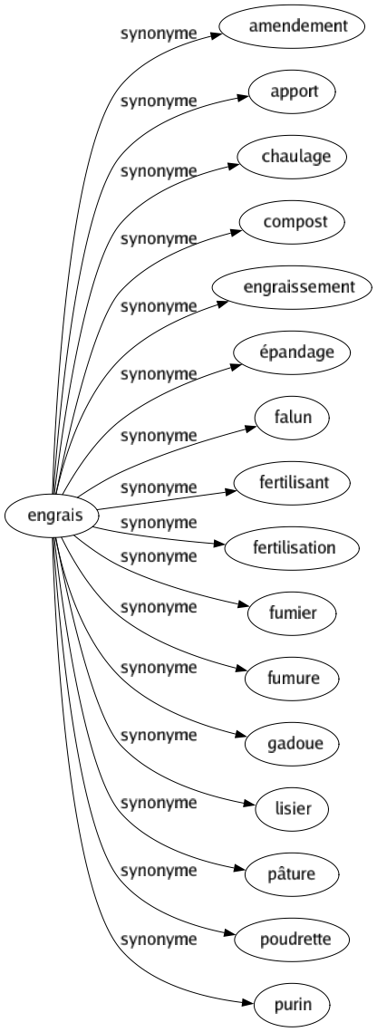 Synonyme de Engrais : Amendement Apport Chaulage Compost Engraissement Épandage Falun Fertilisant Fertilisation Fumier Fumure Gadoue Lisier Pâture Poudrette Purin 
