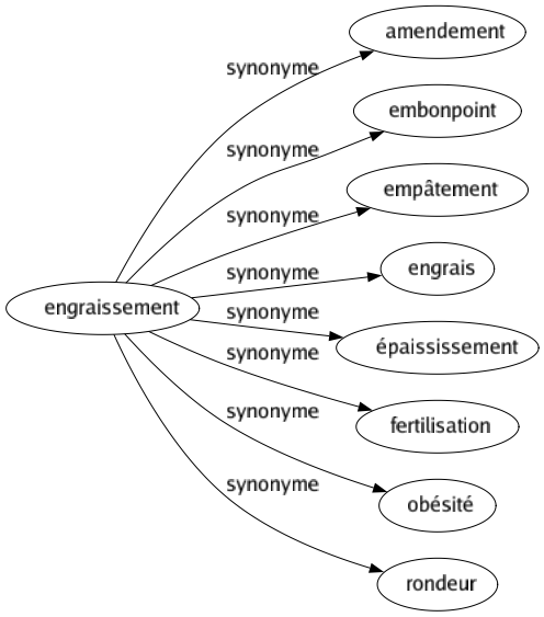Synonyme de Engraissement : Amendement Embonpoint Empâtement Engrais Épaississement Fertilisation Obésité Rondeur 