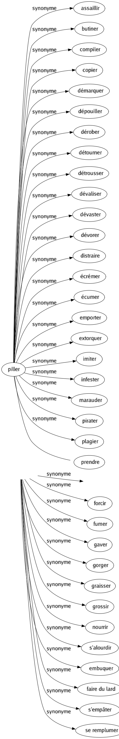 Synonyme de Engraisser : Alimenter Alourdir Améliorer Amender Appâter Bonifier Bouffir Élargir Embecquer Empâter Engrener Enrichir Épaissir Fertiliser Forcir Fumer Gaver Gorger Graisser Grossir Nourrir S'alourdir Embuquer Faire du lard S'empâter Se remplumer 