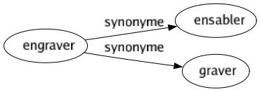 Synonyme de Engraver : Ensabler Graver 