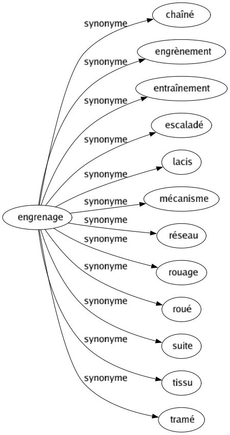 Synonyme de Engrenage : Chaîné Engrènement Entraînement Escaladé Lacis Mécanisme Réseau Rouage Roué Suite Tissu Tramé 