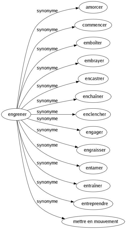 Synonyme de Engrener : Amorcer Commencer Emboîter Embrayer Encastrer Enchaîner Enclencher Engager Engraisser Entamer Entraîner Entreprendre Mettre en mouvement 