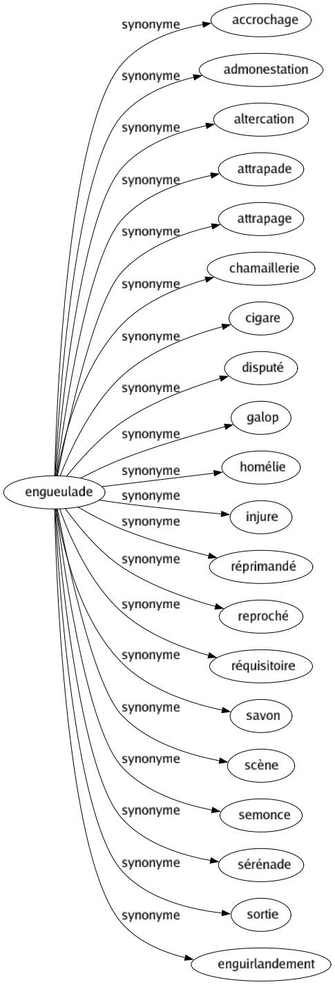 Synonyme de Engueulade : Accrochage Admonestation Altercation Attrapade Attrapage Chamaillerie Cigare Disputé Galop Homélie Injure Réprimandé Reproché Réquisitoire Savon Scène Semonce Sérénade Sortie Enguirlandement 