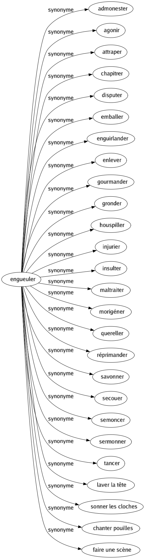 Synonyme de Engueuler : Admonester Agonir Attraper Chapitrer Disputer Emballer Enguirlander Enlever Gourmander Gronder Houspiller Injurier Insulter Maltraiter Morigéner Quereller Réprimander Savonner Secouer Semoncer Sermonner Tancer Laver la tête Sonner les cloches Chanter pouilles Faire une scène 