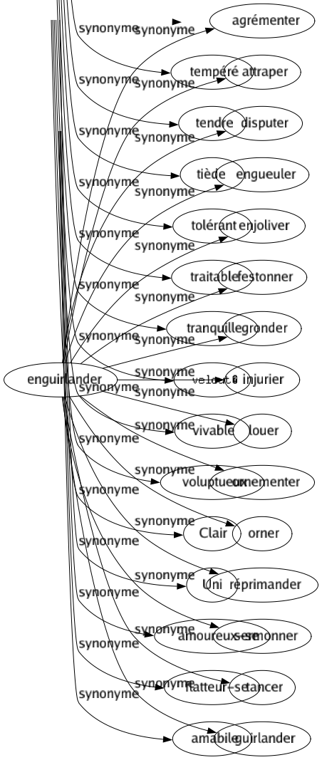 Synonyme de Enguirlander : Agrémenter Attraper Disputer Engueuler Enjoliver Festonner Gronder Injurier Louer Ornementer Orner Réprimander Sermonner Tancer Guirlander 