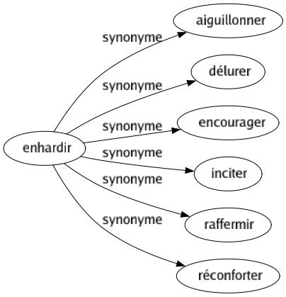 Synonyme de Enhardir : Aiguillonner Délurer Encourager Inciter Raffermir Réconforter 