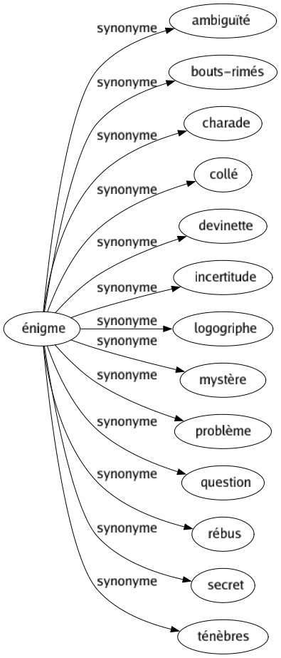 Synonyme de Énigme : Ambiguïté Bouts-rimés Charade Collé Devinette Incertitude Logogriphe Mystère Problème Question Rébus Secret Ténèbres 