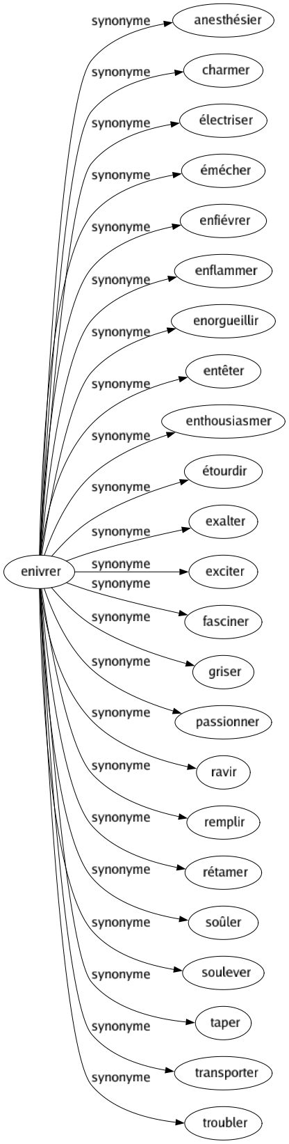 Synonyme de Enivrer : Anesthésier Charmer Électriser Émécher Enfiévrer Enflammer Enorgueillir Entêter Enthousiasmer Étourdir Exalter Exciter Fasciner Griser Passionner Ravir Remplir Rétamer Soûler Soulever Taper Transporter Troubler 