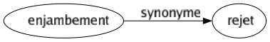Synonyme de Enjambement : Rejet 