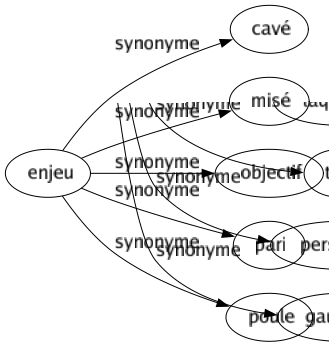 Synonyme de Enjeu : Cavé Misé Objectif Pari Poule 