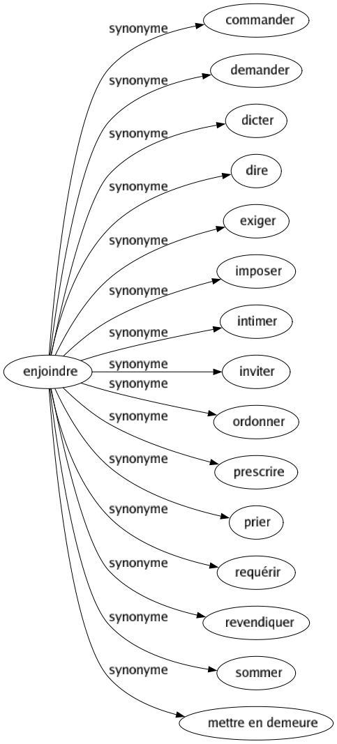Synonyme de Enjoindre : Commander Demander Dicter Dire Exiger Imposer Intimer Inviter Ordonner Prescrire Prier Requérir Revendiquer Sommer Mettre en demeure 