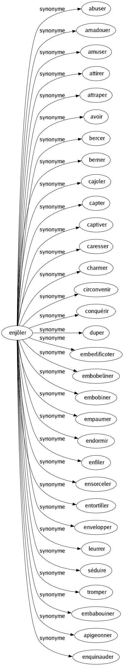 Synonyme de Enjôler : Abuser Amadouer Amuser Attirer Attraper Avoir Bercer Berner Cajoler Capter Captiver Caresser Charmer Circonvenir Conquérir Duper Emberlificoter Embobeliner Embobiner Empaumer Endormir Enfiler Ensorceler Entortiller Envelopper Leurrer Séduire Tromper Embabouiner Apigeonner Enquinauder 