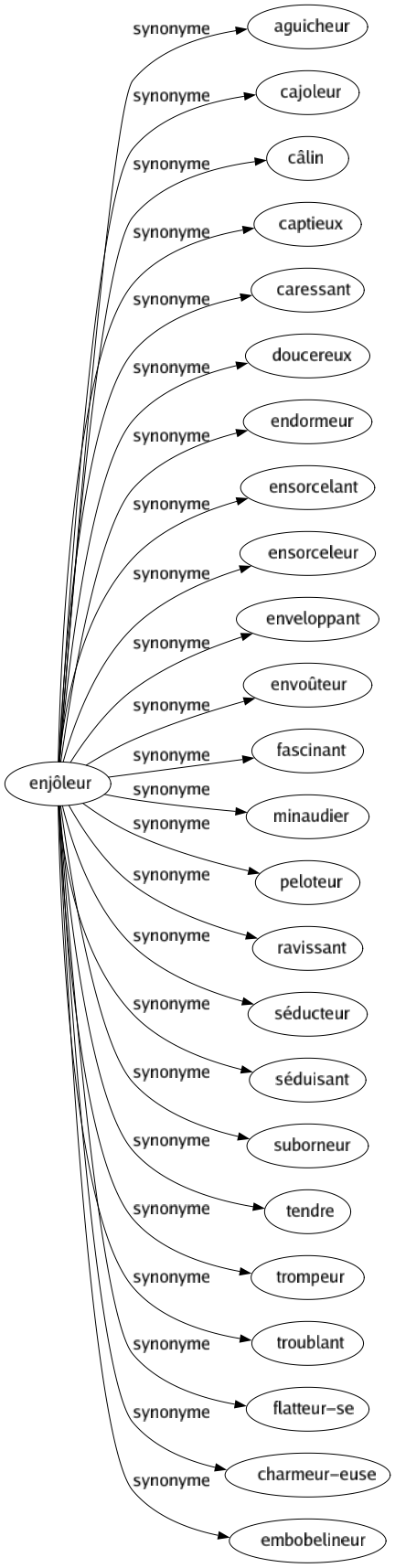 Synonyme de Enjôleur : Aguicheur Cajoleur Câlin Captieux Caressant Doucereux Endormeur Ensorcelant Ensorceleur Enveloppant Envoûteur Fascinant Minaudier Peloteur Ravissant Séducteur Séduisant Suborneur Tendre Trompeur Troublant Flatteur-se Charmeur-euse Embobelineur 