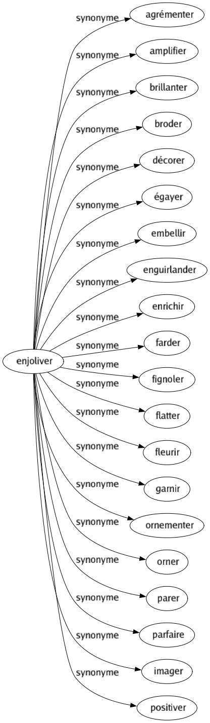 Synonyme de Enjoliver : Agrémenter Amplifier Brillanter Broder Décorer Égayer Embellir Enguirlander Enrichir Farder Fignoler Flatter Fleurir Garnir Ornementer Orner Parer Parfaire Imager Positiver 