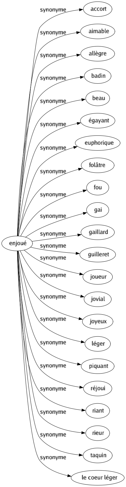 Synonyme de Enjoué : Accort Aimable Allègre Badin Beau Égayant Euphorique Folâtre Fou Gai Gaillard Guilleret Joueur Jovial Joyeux Léger Piquant Réjoui Riant Rieur Taquin Le coeur léger 