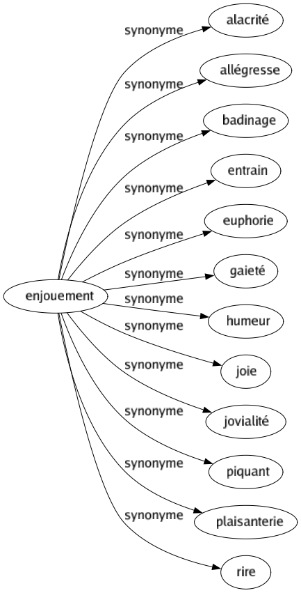 Synonyme de Enjouement : Alacrité Allégresse Badinage Entrain Euphorie Gaieté Humeur Joie Jovialité Piquant Plaisanterie Rire 