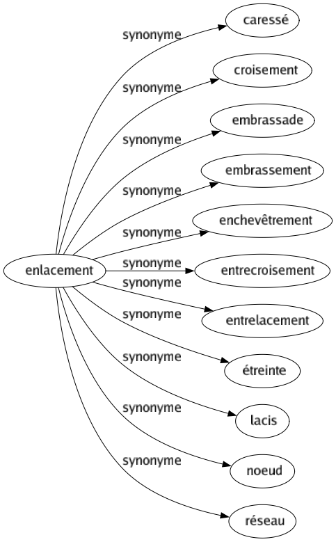 Synonyme de Enlacement : Caressé Croisement Embrassade Embrassement Enchevêtrement Entrecroisement Entrelacement Étreinte Lacis Noeud Réseau 