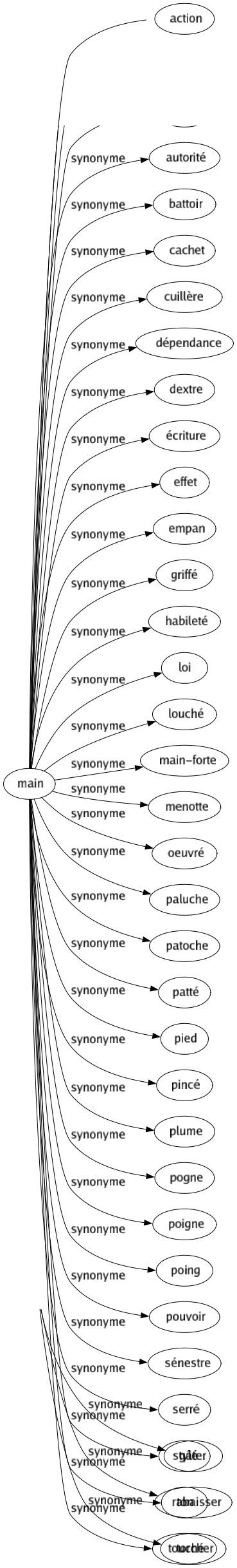 Synonyme de Enlaidir : Abaisser Amocher Avilir Défigurer Déformer Dégrader Déparer Flétrir Gâcher Gâter Rabaisser Torcher 