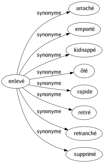 Synonyme de Enlevé : Arraché Emporté Kidnappé Ôté Rapide Retiré Retranché Supprimé 