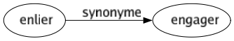 Synonyme de Enlier : Engager 