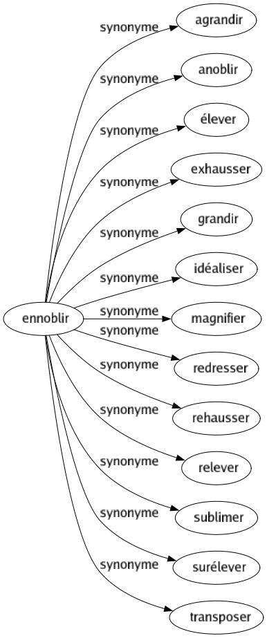 Synonyme de Ennoblir : Agrandir Anoblir Élever Exhausser Grandir Idéaliser Magnifier Redresser Rehausser Relever Sublimer Surélever Transposer 