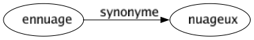 Synonyme de Ennuage : Nuageux 