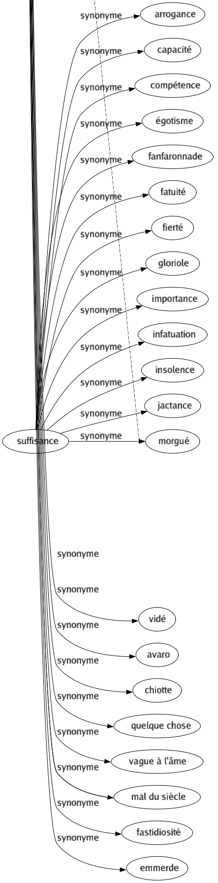 Synonyme de Ennui : Abattement Accablement Accident À-coup Affairé Affliction Agacement Aléa Anicroche Aria Avanie Avatar Barbe Bourdon Cafard Cassé Cassement Chagrin Complication Contrariété Contretemps Crève-coeur Déboire Déception Découragement Défaut Dégoût Déplaisir Dérangement Désagrément Désavantagé Désespoir Désolation Difficulté Dommage Douleur Embarras Embêtant Embêtement Emmerdement Émoi Empoisonnement Épreuve Fadeur Fardeau Fatigué Gêné Hic Histoire Hypocondrie Incident Incommodité Inconvénient Inquiétude Langueur Lassitude Mal Malaisé Malheur Maussaderie Mécontentement Mélancolie Misère Monotonie Morosité Neurasthénie Nostalgie Nuage Obstacle Peiné Pépin Poisse Préoccupation Problème Souci Spleen Tirage Torpeur Tourment Traças Tracasserie Traversé Tribulation Tristesse Tuilé Vidé Avaro Chiotte Quelque chose Vague à l'âme Mal du siècle Fastidiosité Emmerde 