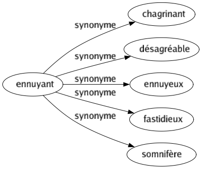 Synonyme de Ennuyant : Chagrinant Désagréable Ennuyeux Fastidieux Somnifère 