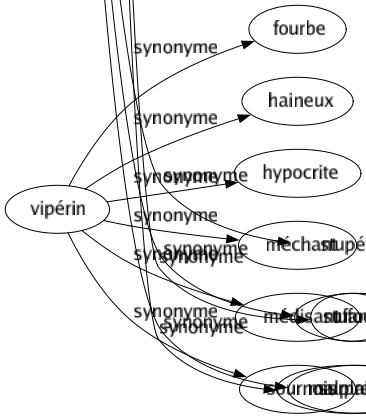 Synonyme de Ennuyeux : Académique Accablant Affligeant Affreux Assommant Assoupissant Barbant Barbe Barbifiant Bassin Bassinant Bête Canulant Canule Casse-pieds Chiant Collant Contraignant Contrariant Crampon Cramponnant Cruel Dégoûtant Déplaisant Désagréable Désavantageux Désoeuvré Désolant Difficile Écoeurant Embarrassant Embêtant Emmerdant Emmerdeur Empoisonnant Encombrant Endormant Endormeur Énervant Ennuyant Enquiquinant Enquiquineur Éternel Fâcheux Fade Fastidieux Fatigant Froid Gênant Importun Incommodant Incommodé Inquiétant Insipide Insupportable Intolérable Lancinant Lassant Long Malencontreux Maussade Monotone Mortel Mourant Narcotique Obsédant Pénible Pesant Préoccupant Rasant Raseur Rasoir Rebutant Saumâtre Sciant Sempiternel Sépulcral Somnifère Soporifique Souciant Soûlant Suant Tannant Tendu Terne Triste Tuant Malplaisant 