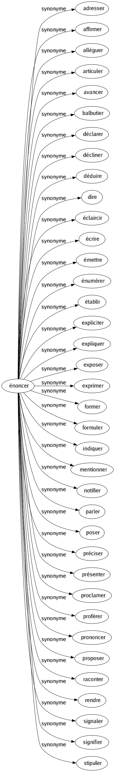 Synonyme de Énoncer : Adresser Affirmer Alléguer Articuler Avancer Balbutier Déclarer Décliner Déduire Dire Éclaircir Écrire Émettre Énumérer Établir Expliciter Expliquer Exposer Exprimer Former Formuler Indiquer Mentionner Notifier Parler Poser Préciser Présenter Proclamer Proférer Prononcer Proposer Raconter Rendre Signaler Signifier Stipuler 