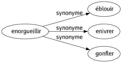 Synonyme de Enorgueillir : Éblouir Enivrer Gonfler 