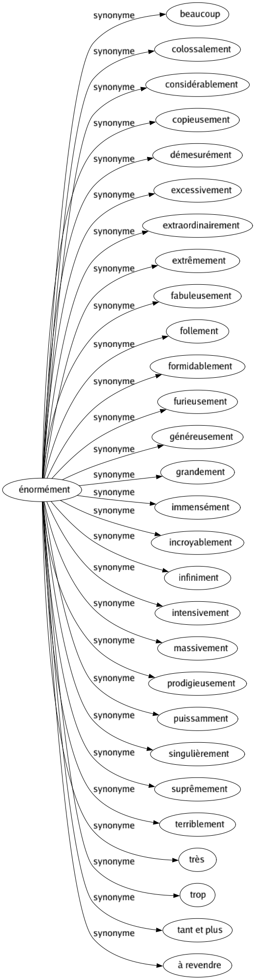 Synonyme de Énormément : Beaucoup Colossalement Considérablement Copieusement Démesurément Excessivement Extraordinairement Extrêmement Fabuleusement Follement Formidablement Furieusement Généreusement Grandement Immensément Incroyablement Infiniment Intensivement Massivement Prodigieusement Puissamment Singulièrement Suprêmement Terriblement Très Trop Tant et plus À revendre 