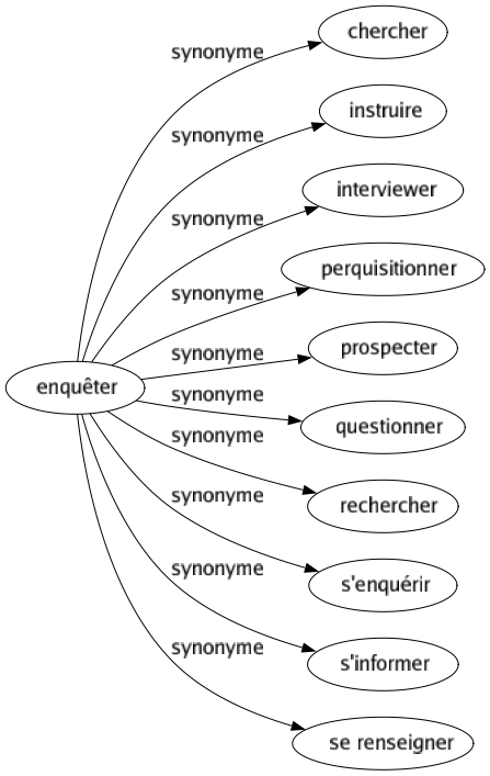 Synonyme de Enquêter : Chercher Instruire Interviewer Perquisitionner Prospecter Questionner Rechercher S'enquérir S'informer Se renseigner 