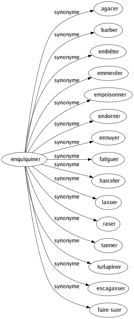 Synonyme de Enquiquiner : Agacer Barber Embêter Emmerder Empoisonner Endormir Ennuyer Fatiguer Harceler Lasser Raser Tanner Turlupiner Escagasser Faire suer 
