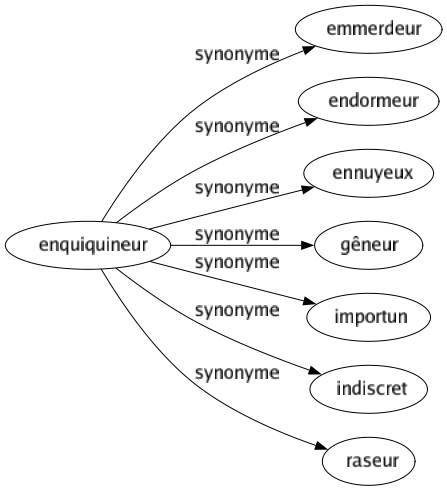 Synonyme de Enquiquineur : Emmerdeur Endormeur Ennuyeux Gêneur Importun Indiscret Raseur 