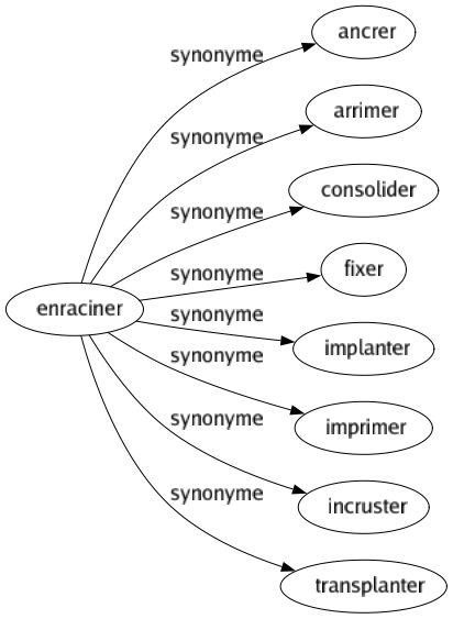 Synonyme de Enraciner : Ancrer Arrimer Consolider Fixer Implanter Imprimer Incruster Transplanter 