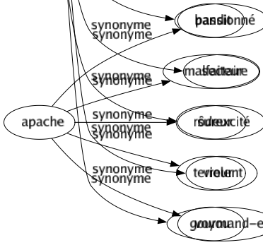 Synonyme de Enragé : Acharné Déchaîné Dévorant Échevelé Effréné Emporté Endiablé Énergumène Éperdu Exalté Excessif Excité Extrémiste Fanatique Féru Forcené Fou Fougueux Frénétique Furibond Furieux Hydrophobe Impétueux Insensé Intolérant Irrité Ivre Mordu Mystique Passionné Sectaire Surexcité Violent Gourmand-e 