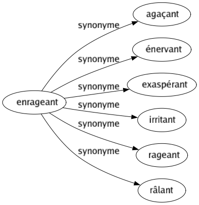 Synonyme de Enrageant : Agaçant Énervant Exaspérant Irritant Rageant Râlant 