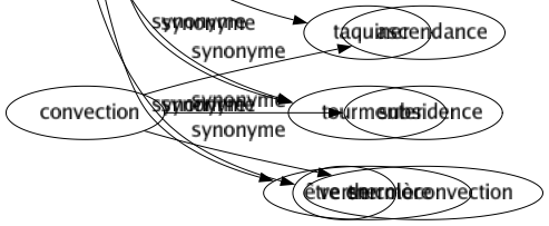 Synonyme de Enrager : Bisquer Écumer Endêver Endiabler Fulminer Fumer Rager Râler Ronchonner Taquiner Tourmenter Être en colère 