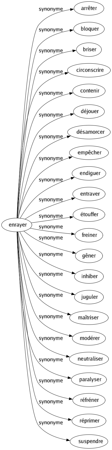 Synonyme de Enrayer : Arrêter Bloquer Briser Circonscrire Contenir Déjouer Désamorcer Empêcher Endiguer Entraver Étouffer Freiner Gêner Inhiber Juguler Maîtriser Modérer Neutraliser Paralyser Réfréner Réprimer Suspendre 