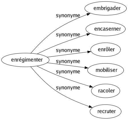 Synonyme de Enrégimenter : Embrigader Encaserner Enrôler Mobiliser Racoler Recruter 