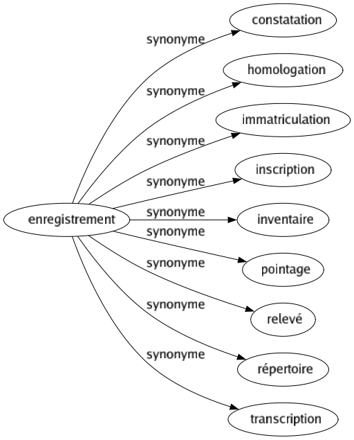 Synonyme de Enregistrement : Constatation Homologation Immatriculation Inscription Inventaire Pointage Relevé Répertoire Transcription 