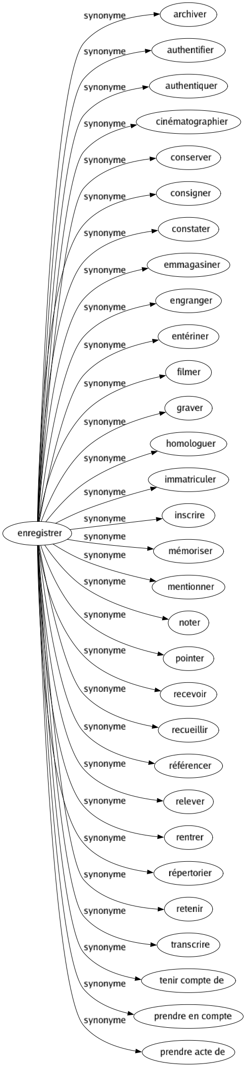 Synonyme de Enregistrer : Archiver Authentifier Authentiquer Cinématographier Conserver Consigner Constater Emmagasiner Engranger Entériner Filmer Graver Homologuer Immatriculer Inscrire Mémoriser Mentionner Noter Pointer Recevoir Recueillir Référencer Relever Rentrer Répertorier Retenir Transcrire Tenir compte de Prendre en compte Prendre acte de 