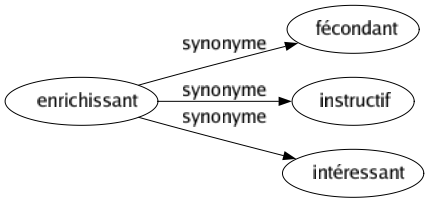 Synonyme de Enrichissant : Fécondant Instructif Intéressant 