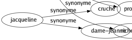 Synonyme de Enrichissement : Acquisition Agrandissement Amendement Approfondissement Augmentation Développement Fertilisation Fortuné Instruction Nourriture Ornement Profit Richesse 