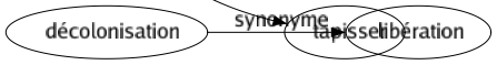Synonyme de Enrober : Déguiser Entortiller Entourer Envelopper Fourrer Glacer Masquer Noyer Recouvrir Rouler Tapisser 