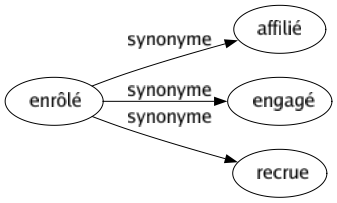 Synonyme de Enrôlé : Affilié Engagé Recrue 