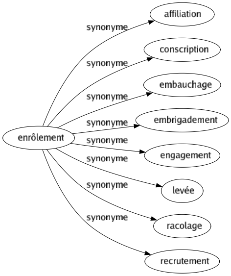 Synonyme de Enrôlement : Affiliation Conscription Embauchage Embrigadement Engagement Levée Racolage Recrutement 
