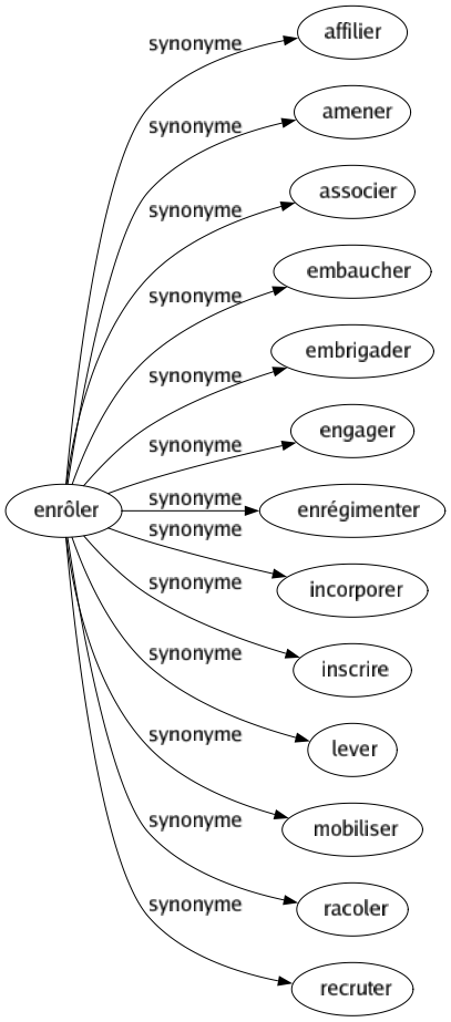 Synonyme de Enrôler : Affilier Amener Associer Embaucher Embrigader Engager Enrégimenter Incorporer Inscrire Lever Mobiliser Racoler Recruter 